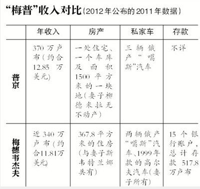 普京責令官員關閉海外賬戶 鼓勵互相舉報腐敗