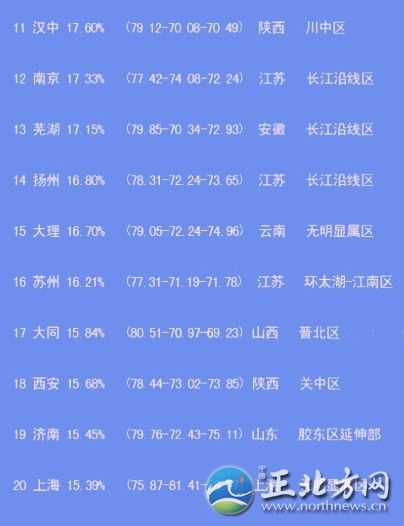 中國出美女城市排行 揭秘各省第一白富美女星【組圖】“經(jīng)過300位‘磚家’一年來的辛勤工作，倍受網(wǎng)友關(guān)注的中國美女出產(chǎn)地排名最終完成了……”最近，一份“2012中國出美女城市排行榜”在網(wǎng)上熱傳，并引起瘋狂轉(zhuǎn)發(fā)。這份榜單上，上榜城市共20個(gè)，哈爾濱列榜首，江蘇省僅南京、揚(yáng)州、蘇州榜上有名。揚(yáng)州排第14位，美女百分比是16.80%。此外，從單項(xiàng)指數(shù)看，揚(yáng)州美女的韻味指數(shù)超過總分排名第一的哈爾濱。