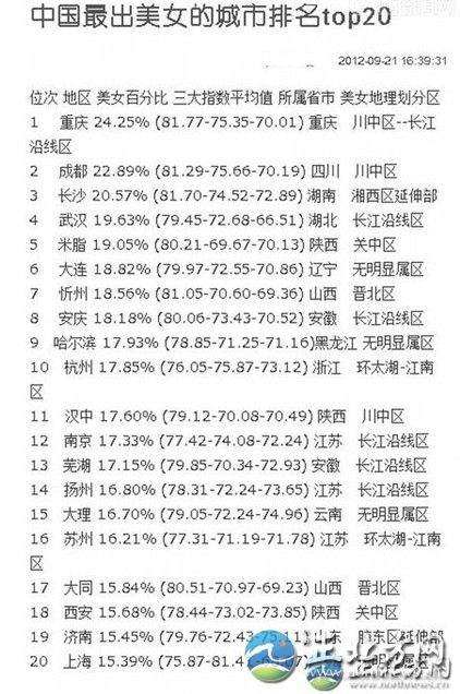 中國(guó)出美女城市排行 揭秘各省第一白富美女星【組圖】這份排行榜依據(jù)美女所占百分比排名，位列第一的哈爾濱為24.25%，揚(yáng)州為16.80%。再細(xì)看三大指數(shù)平均值，揚(yáng)州分別為78.31、72.24、73.65。另外，哈爾濱美女在長(zhǎng)相指數(shù)上排名第一，為81.77;排名第20位的上海美女，打扮指數(shù)最高;揚(yáng)州女孩韻味指數(shù)73.65，超過總分排名第一的哈爾濱，名列前茅。